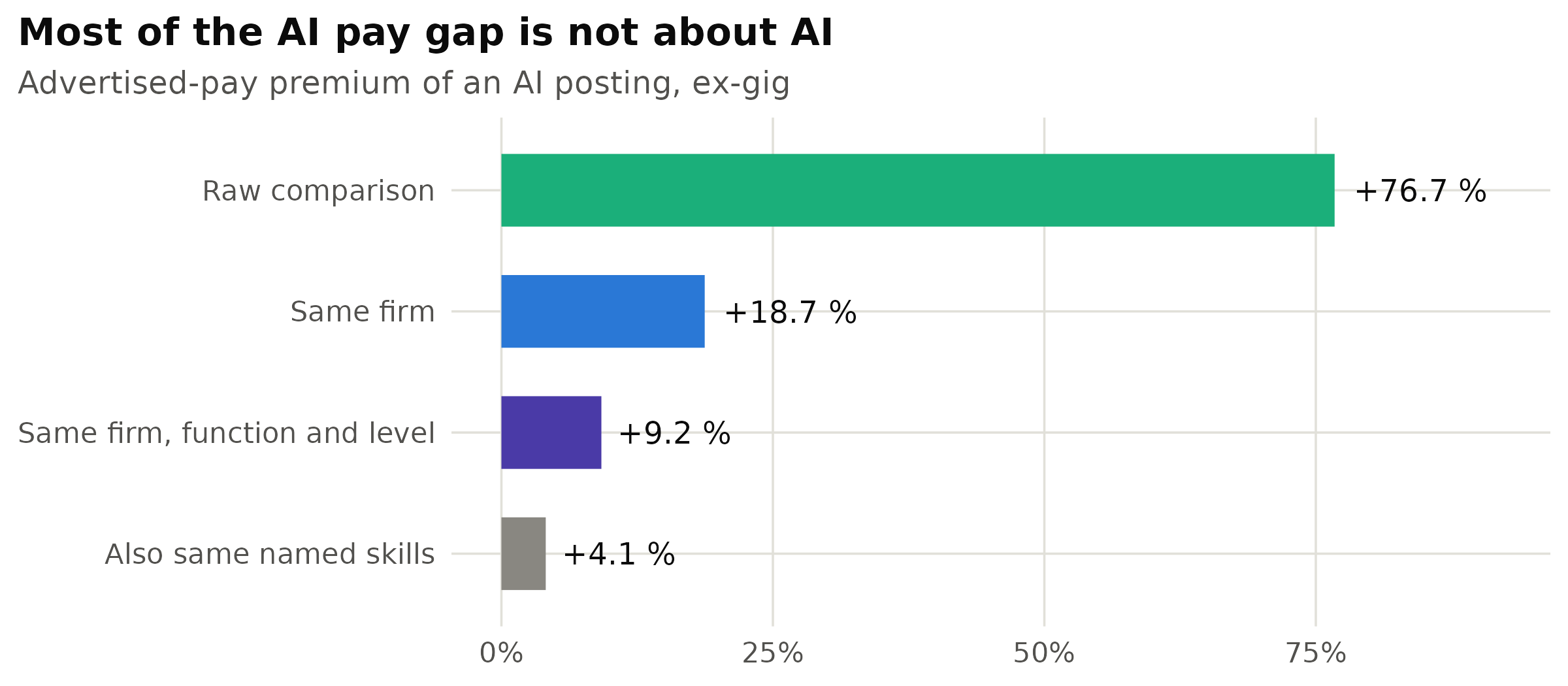 The AI pay premium at four levels of control, excluding gig postings. Each rung compares an AI advertisement with a non-AI advertisement that is more nearly identical to it. The final rung adds 269 individually named skills from an independent vocabulary.